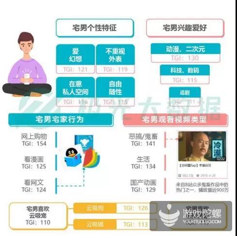 宅=兴趣+丰富的内心世界+高品质社交|极光大数据