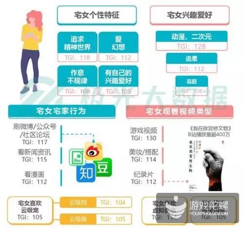 宅=兴趣+丰富的内心世界+高品质社交|极光大数据