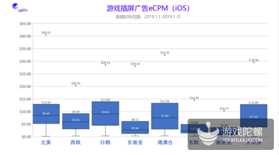 UPLTV发布2019年1月全球移动游戏广告变现数据报告