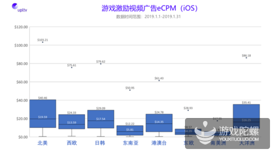 UPLTV发布2019年1月全球移动游戏广告变现数据报告