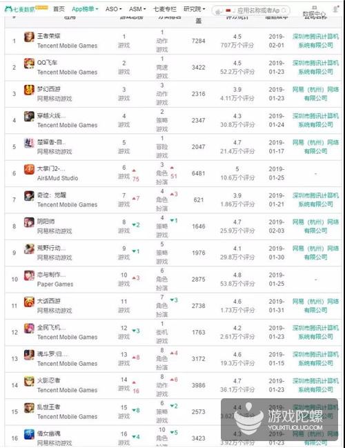 中小厂商如今难进TOP70，那腰部位置有哪些新的变化？｜榜单观察