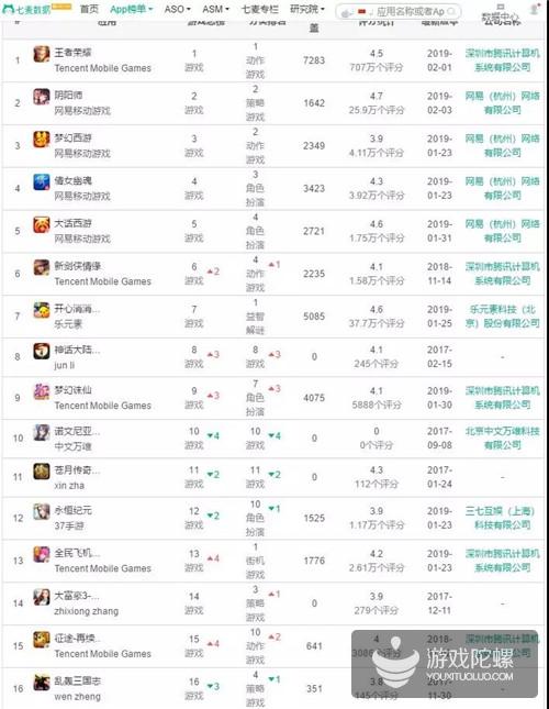 中小厂商如今难进TOP70，那腰部位置有哪些新的变化？｜榜单观察