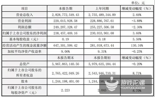 星辉娱乐2018年报：游戏、体育业务抢眼，经营现金流增长130.34%