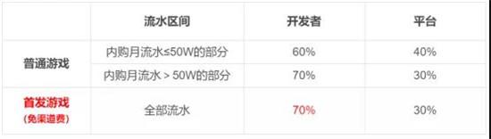 抖音第一款小游戏上线！开发者最高分成70%，内购首发“免渠道费”