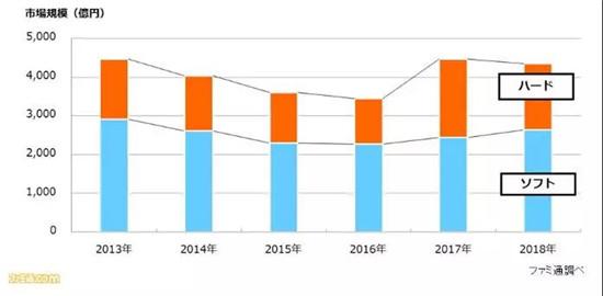 日本2018年主机市场报告：总规模达265亿人民币，《怪物猎人：世界》年销量第一