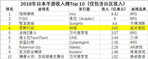 2018年日本手游收入榜top10：《荒野行动》排名第四