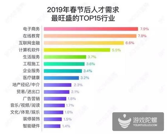 春节后招聘：游戏运营岗位需求增幅84.7%