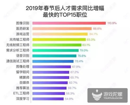 春节后招聘：游戏运营岗位需求增幅84.7%