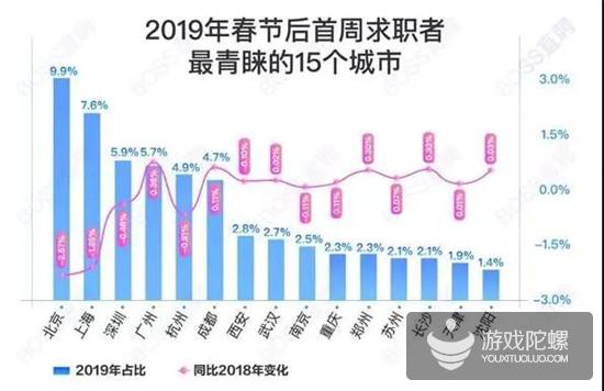 春节后招聘：游戏运营岗位需求增幅84.7%