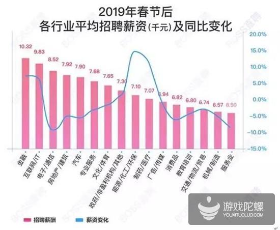 春节后招聘：游戏运营岗位需求增幅84.7%