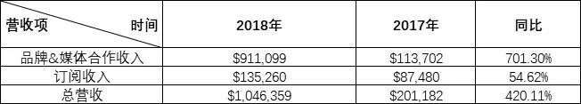 营收涨4倍，仍亏损2000万美元，这家瞄准业余玩家电竞的公司即将IPO