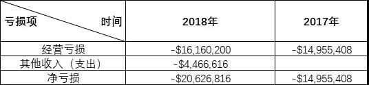 营收涨4倍，仍亏损2000万美元，这家瞄准业余玩家电竞的公司即将IPO