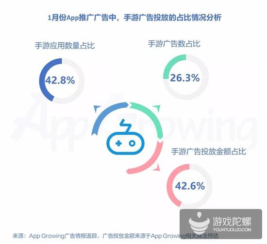 1月手游买量洞察：1974款手游投放，日系卡牌《第六天魔王》投放位列第二