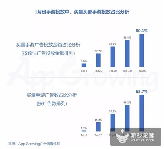 1月手游买量洞察：1974款手游投放，日系卡牌《第六天魔王》投放位列第二