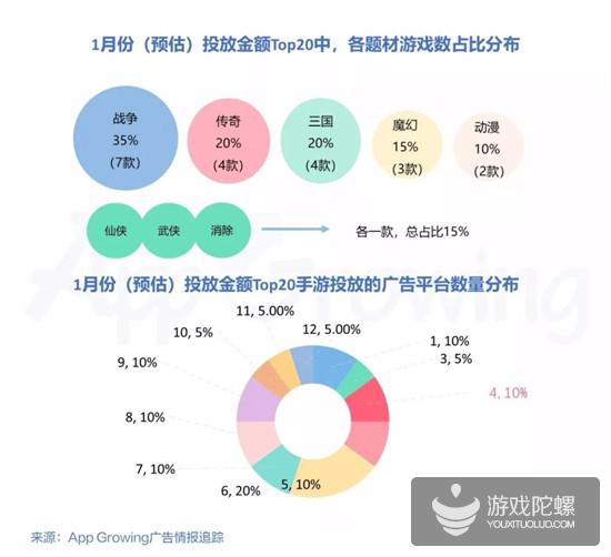 1月手游买量洞察：1974款手游投放，日系卡牌《第六天魔王》投放位列第二