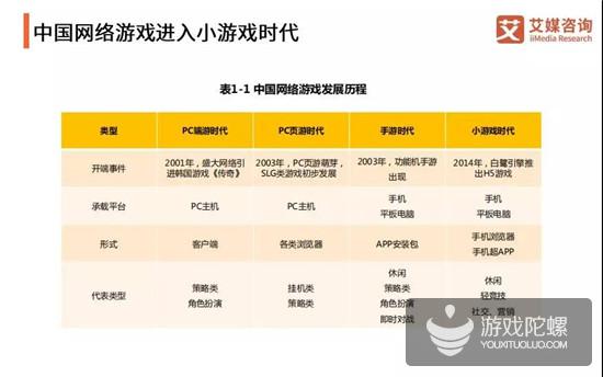 小游戏报告：女性用户为主体，重庆认知度最高，5G后小游戏迎新机会