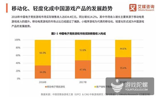 小游戏报告：女性用户为主体，重庆认知度最高，5G后小游戏迎新机会