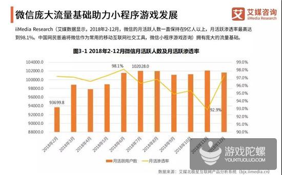 小游戏报告：女性用户为主体，重庆认知度最高，5G后小游戏迎新机会