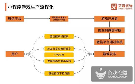 小游戏报告：女性用户为主体，重庆认知度最高，5G后小游戏迎新机会