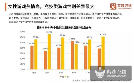 小游戏报告：女性用户为主体，重庆认知度最高，5G后小游戏迎新机会