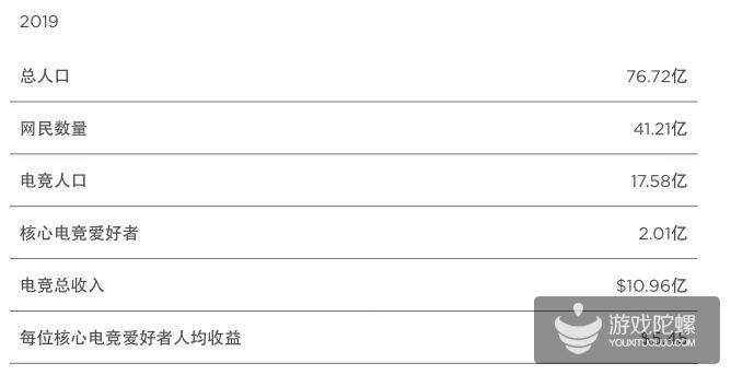 电竞黄金时代已到来：2019年收入将首破10亿美元