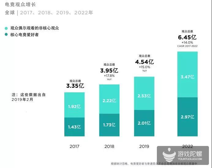 电竞黄金时代已到来：2019年收入将首破10亿美元