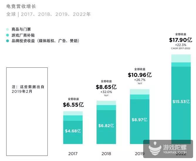 电竞黄金时代已到来：2019年收入将首破10亿美元