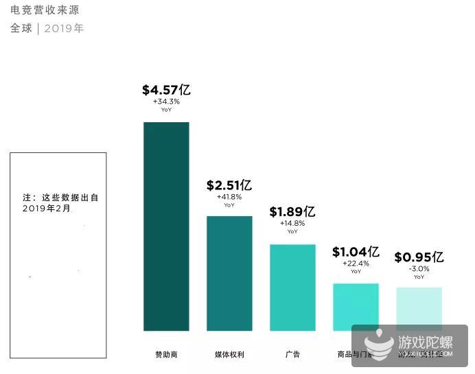 电竞黄金时代已到来：2019年收入将首破10亿美元