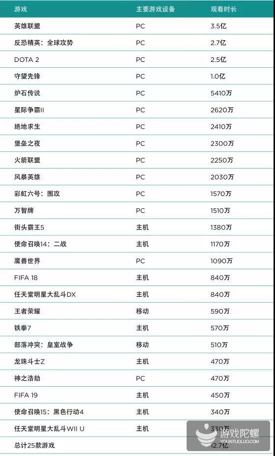 电竞黄金时代已到来：2019年收入将首破10亿美元