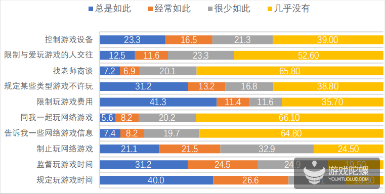 中小学生网游认知报告：家庭关系越和谐孩子沉迷比例越低