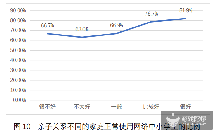 中小学生网游认知报告：家庭关系越和谐孩子沉迷比例越低