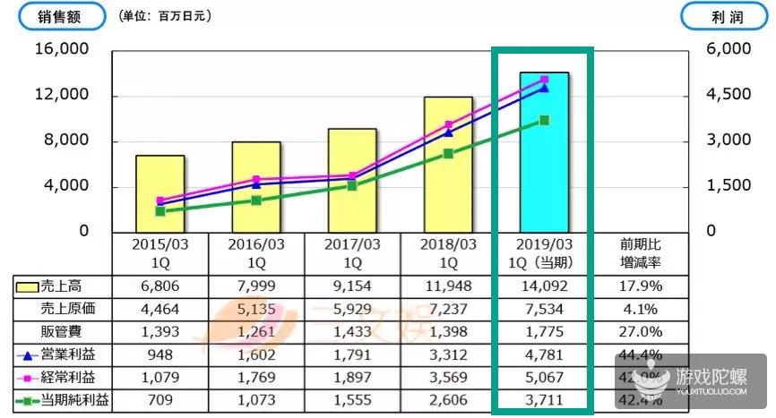 上线首日登顶iOS免费榜，《龙珠觉醒》如何演绎跨越三代玩家的经典IP？