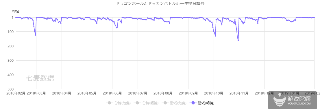 上线首日登顶iOS免费榜，《龙珠觉醒》如何演绎跨越三代玩家的经典IP？