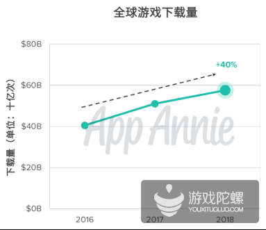 触顶天花板，国内iOS大盘增长暴跌，出海游戏收入增长49% | 2018年手游出海报告