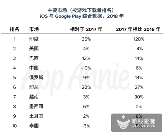 触顶天花板，国内iOS大盘增长暴跌，出海游戏收入增长49% | 2018年手游出海报告