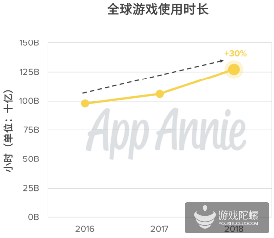 触顶天花板，国内iOS大盘增长暴跌，出海游戏收入增长49% | 2018年手游出海报告