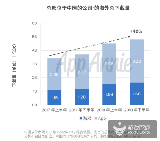 触顶天花板，国内iOS大盘增长暴跌，出海游戏收入增长49% | 2018年手游出海报告