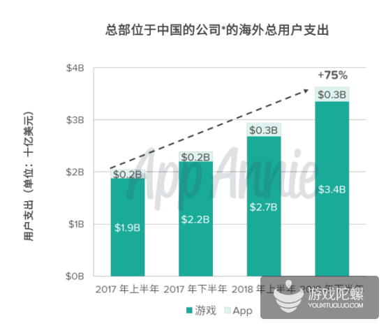 触顶天花板，国内iOS大盘增长暴跌，出海游戏收入增长49% | 2018年手游出海报告