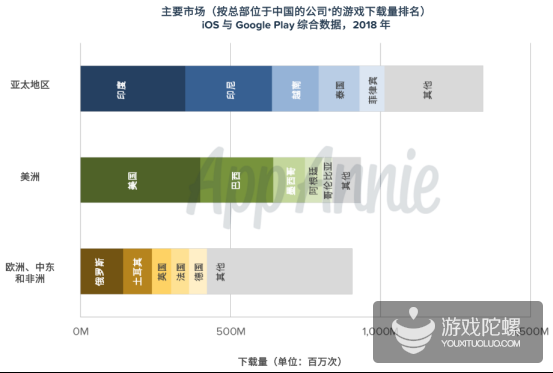 触顶天花板，国内iOS大盘增长暴跌，出海游戏收入增长49% | 2018年手游出海报告