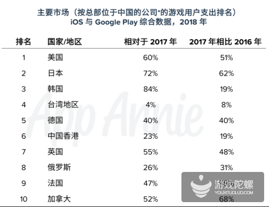 触顶天花板，国内iOS大盘增长暴跌，出海游戏收入增长49% | 2018年手游出海报告