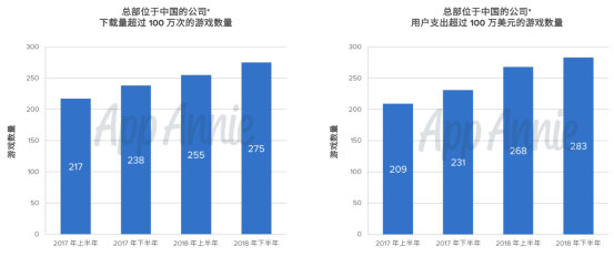 触顶天花板，国内iOS大盘增长暴跌，出海游戏收入增长49% | 2018年手游出海报告