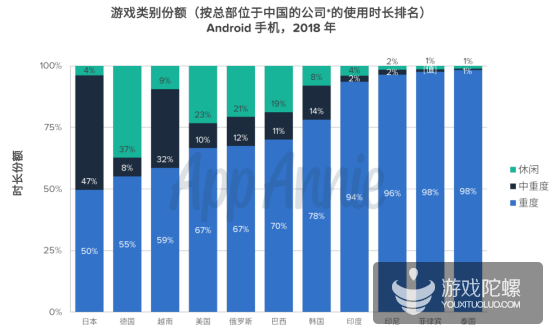 触顶天花板，国内iOS大盘增长暴跌，出海游戏收入增长49% | 2018年手游出海报告