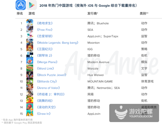 触顶天花板，国内iOS大盘增长暴跌，出海游戏收入增长49% | 2018年手游出海报告