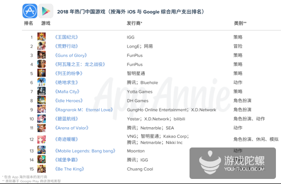 触顶天花板，国内iOS大盘增长暴跌，出海游戏收入增长49% | 2018年手游出海报告