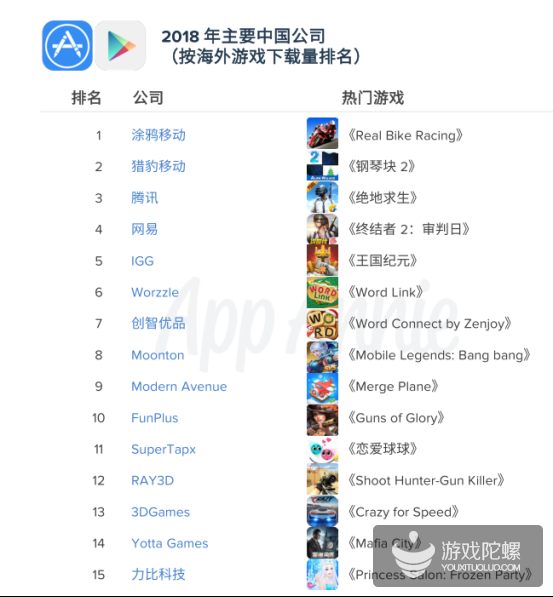 触顶天花板，国内iOS大盘增长暴跌，出海游戏收入增长49% | 2018年手游出海报告