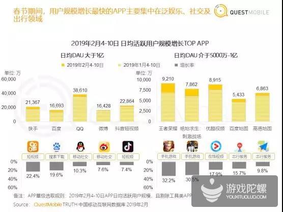 席卷全球市场！抖音TikTok总下载量超10亿，1月份新增7130万