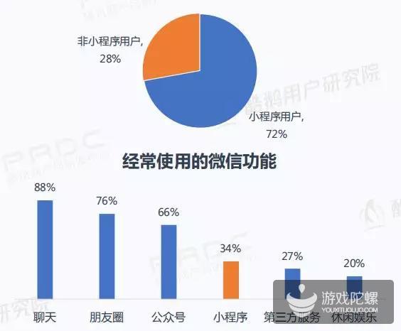 报告：42%的微信小程序用户经常玩小游戏 三分之一愿下载同款App