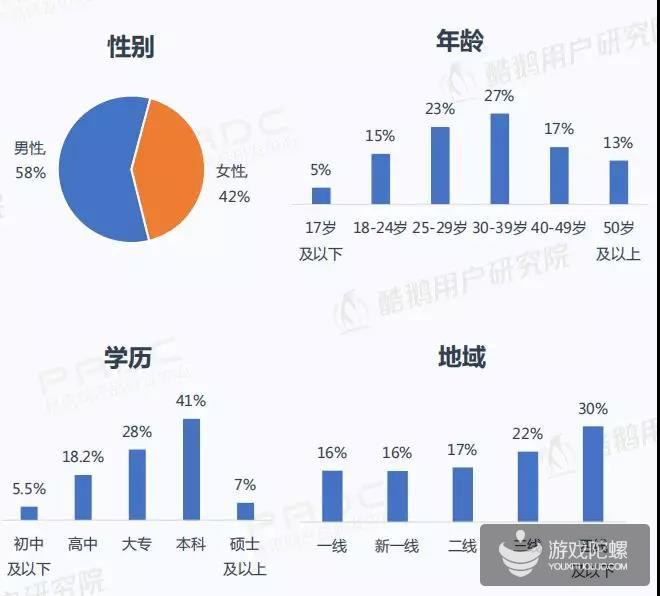 报告：42%的微信小程序用户经常玩小游戏 三分之一愿下载同款App