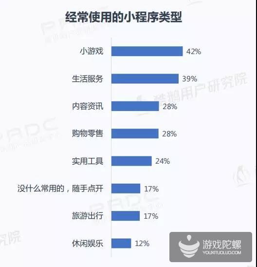 报告：42%的微信小程序用户经常玩小游戏 三分之一愿下载同款App