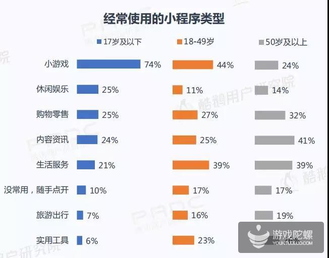 报告：42%的微信小程序用户经常玩小游戏 三分之一愿下载同款App